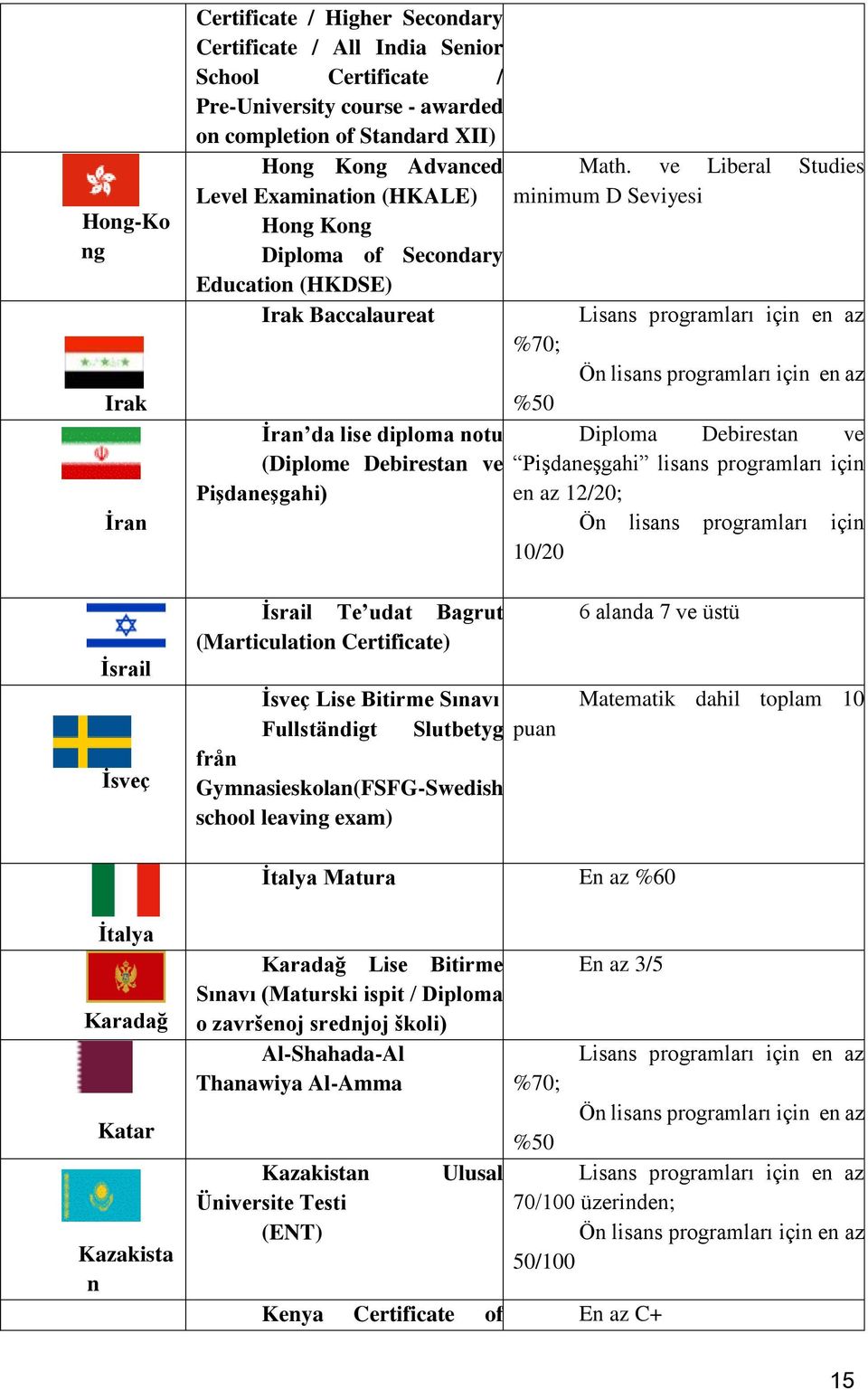 Pişdaneşgahi) Diploma Debirestan ve Pişdaneşgahi lisans programları için en az 12/20; Ön lisans programları için 10/20 İsrail İsveç İsrail Te udat Bagrut (Marticulation Certificate) İsveç Lise