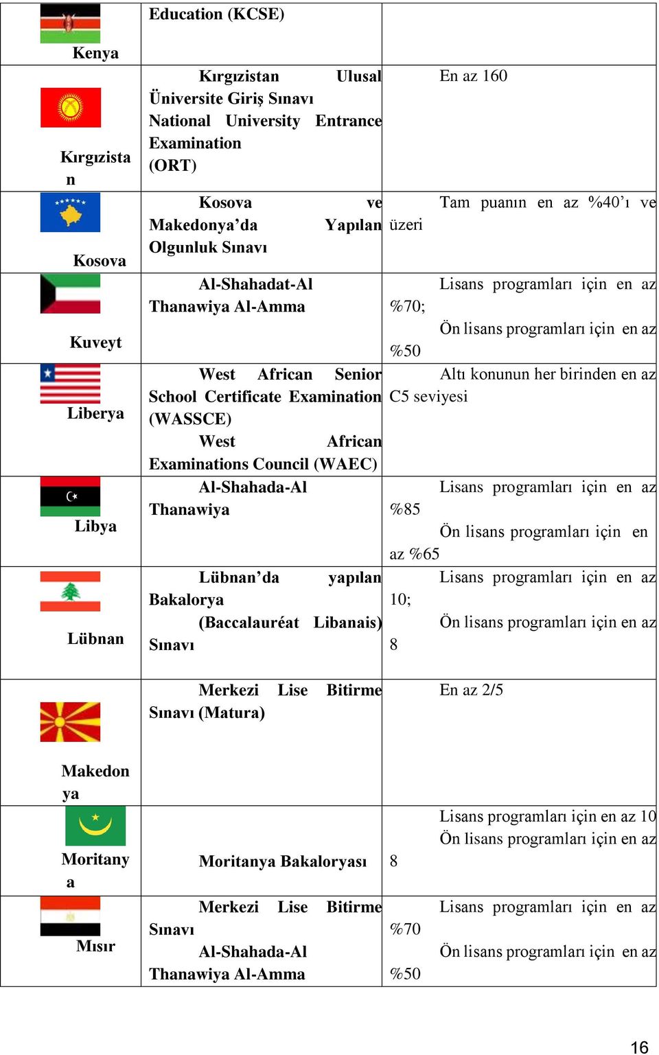 Examination C5 seviyesi (WASSCE) West African Examinations Council (WAEC) Al-Shahada-Al Thanawiya %5 Ön lisans programları için en az %65 Lübnan da yapılan Bakalorya (Baccalauréat