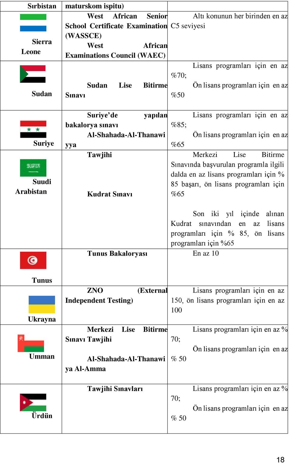 lisans programları için % 5 başarı, ön lisans programları için Kudrat Sınavı %65 Son iki yıl içinde alınan Kudrat sınavından en az lisans programları için % 5, ön lisans programları için %65 Tunus