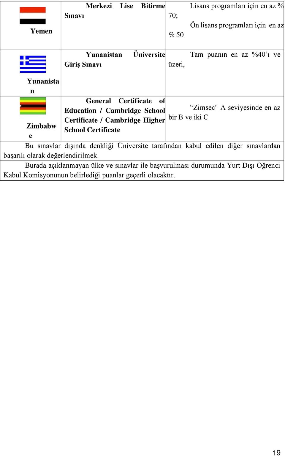 C Zimbabw e Bu sınavlar dışında denkliği Üniversite tarafından kabul edilen diğer sınavlardan başarılı olarak değerlendirilmek.