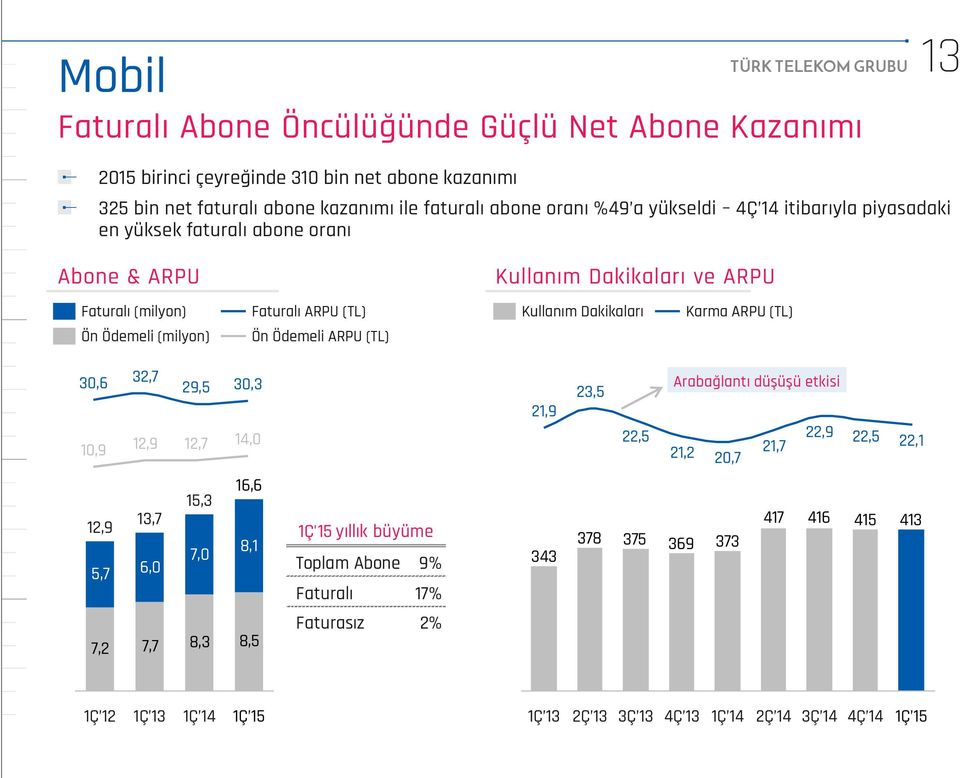 Dakikaları ve ARPU Kullanım Dakikaları Karma ARPU (TL) 30,6 10,9 32,7 12,9 29,5 12,7 30,3 14,0 21,9 23,5 22,5 Arabağlantı düşüşü etkisi 22,9 21,2 21,7 20,7 22,5 22,1 12,9 13,7