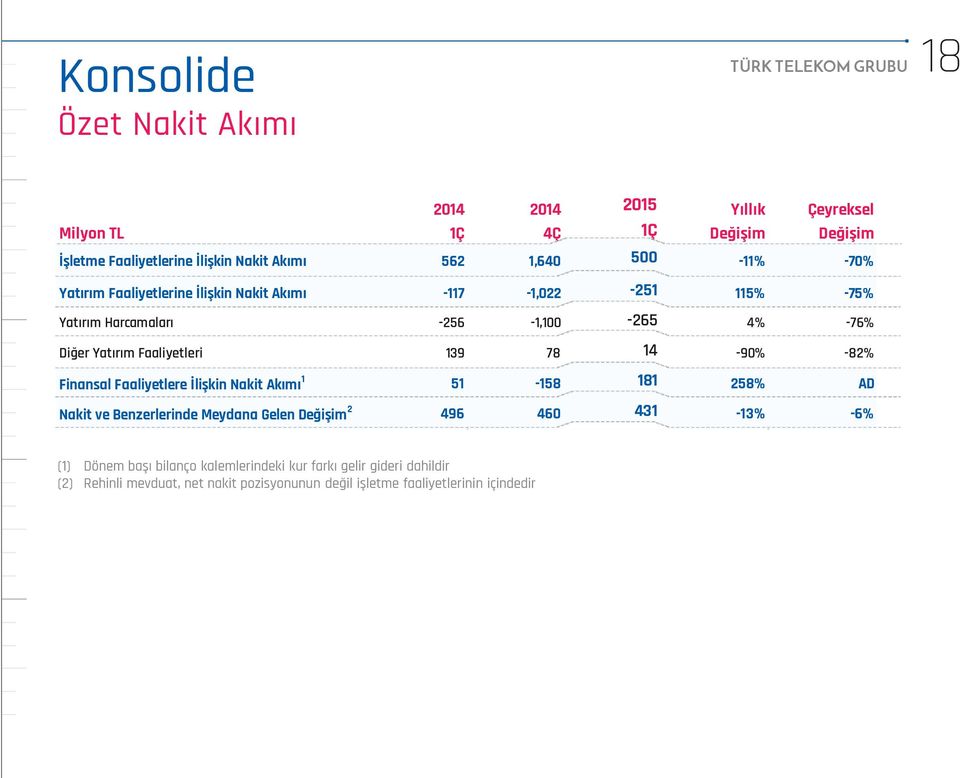 139 78 14-90% -82% Finansal Faaliyetlere İlişkin Nakit Akımı 1 51-158 181 258% AD Nakit ve Benzerlerinde Meydana Gelen Değişim 2 496 460 431-13% -6%