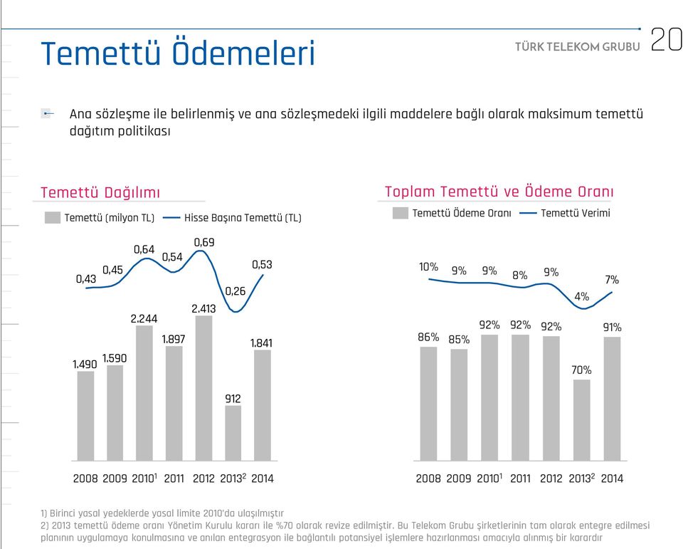 841 10% 86% 9% 85% 9% 92% 8% 92% 9% 92% 4% 70% 7% 91% 912 2008 2009 2010 1 2011 2012 2013 2 2014 2008 2009 2010 1 2011 2012 2013 2 2014 1) Birinci yasal yedeklerde yasal limite 2010 da ulaşılmıştır