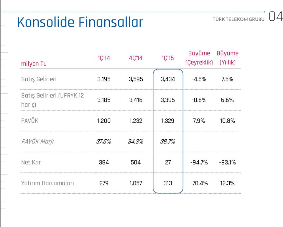 5% Satış Gelirleri (UFRYK 12 hariç) 3,185 3,416 3,395-0.6% 6.