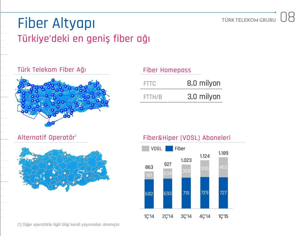 (VDSL) Aboneleri VDSL Fiber 1.189 1.124 1.