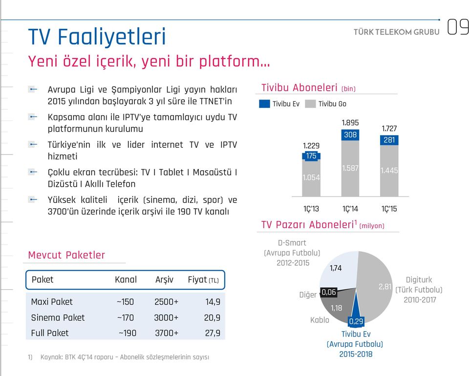 ün üzerinde içerik arşivi ile 190 TV kanalı Mevcut Paketler Paket Kanal Arşiv Fiyat (TL) Maxi Paket ~150 2500+ 14,9 Sinema Paket ~170 3000+ 20,9 Full Paket ~190 3700+ 27,9 1) Kaynak: BTK raporu