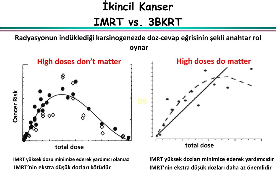 doses don t matter High doses do matter OR total dose IMRT yüksek dozu minimize ederek