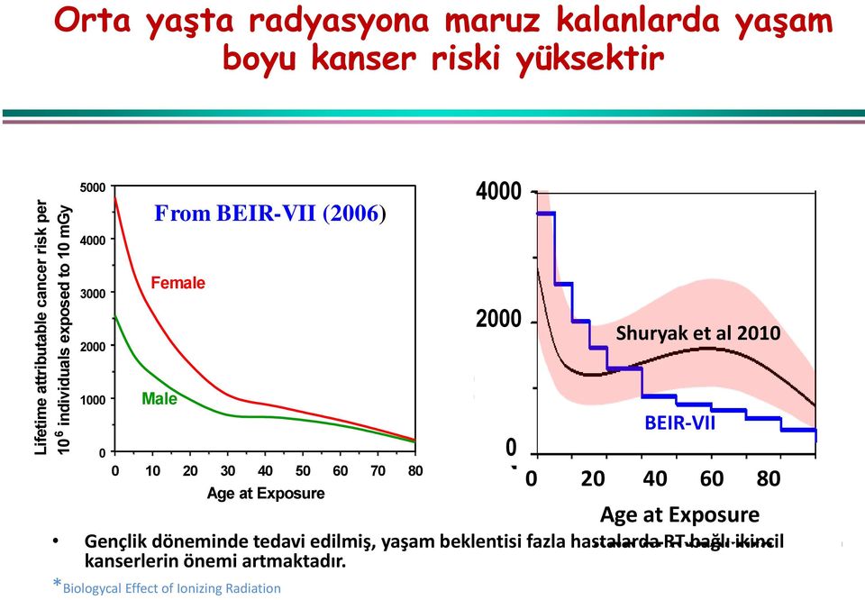 1 2 3 4 5 6 7 8 Age at Exposure BEIR BEIR-VII 2 4 6 8 Age at Exposure Gençlik döneminde tedavi edilmiş,