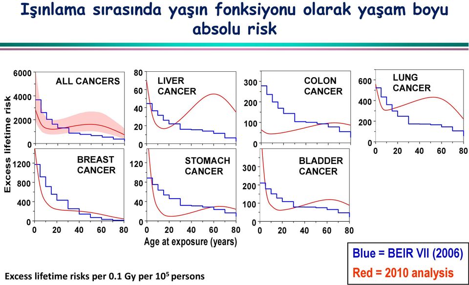 STOMACH CANCER 8 3 2 BLADDER CANCER 2 4 6 8 4 4 1 2 4 6 8 2 4 6 8 Age at exposure (years) Excess