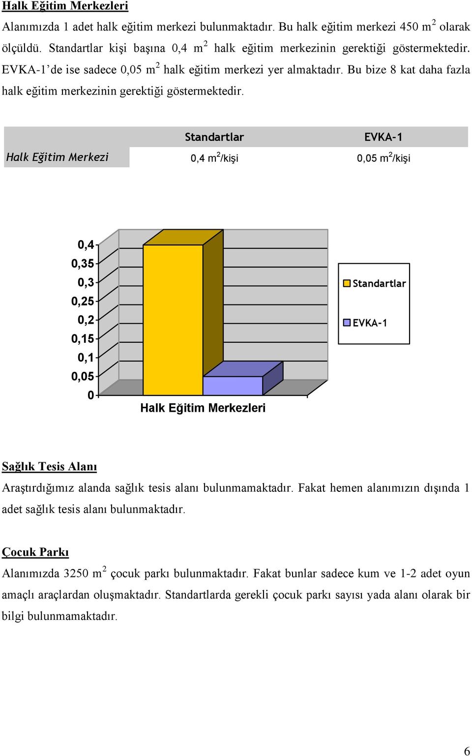 Halk Eğitim Merkezi,4 m 2 /kişi,5 m 2 /kişi,4,35,3,25,2,15,1,5 Halk Eğitim Merkezleri Sağlık Tesis Alanı Araştırdığımız alanda sağlık tesis alanı bulunmamaktadır.