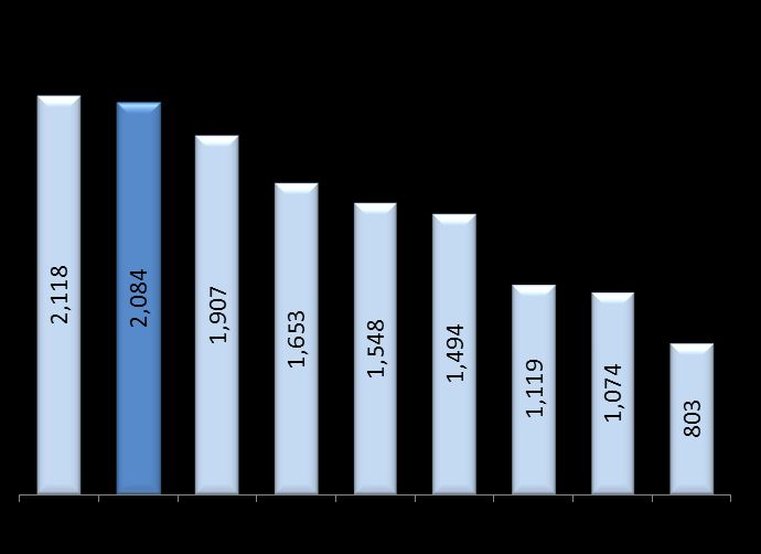 Verimlilik Karşılaştırması Personel BaĢına Yolcu (2013) AKK BaĢına Gider ($ Sent) 2013 12.4 12.3 10.4 9.4 9.3 9.3 9.0 7.9 7.