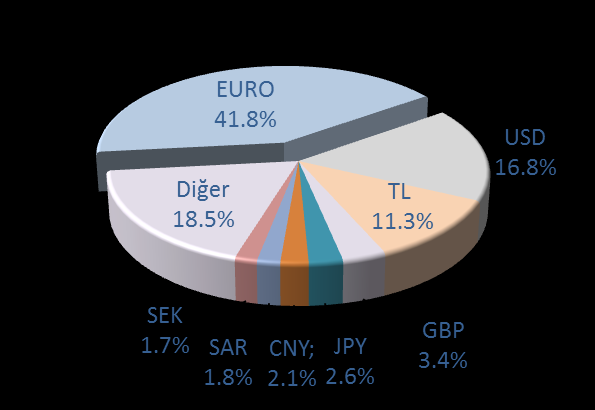 Döviz Kuru Risk Yönetimi Döviz Kuruna göre Gelirler (1Q 14) Döviz Kuru Riskten Korunma Oranı 30% 29% 28% 26% 25% 24% 23% 21% 20% 19% 18% 16% 15% 14% 13% 11% 10% 9% 7% 6% 5% 4% 2% 1% Döviz Kuruna göre