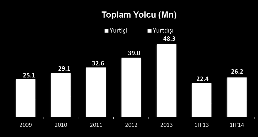 Toplam Yolcu Trafiği THY Yolcu Trafiği 1H 13 vs 1H 14 Konma 16.7% artış AKK ÜYK Yolcu Sayısı 19.3% 19.2% 16.8% artış artış artış L/F -0.