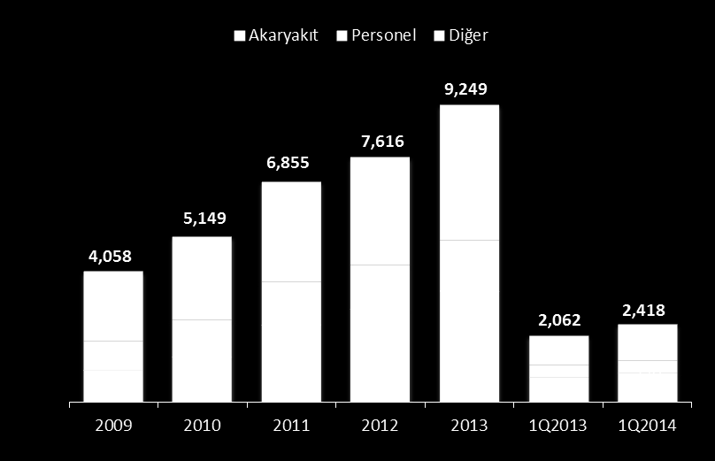 Toplam Gelir ve Gider Toplam Gelir (Mn$) Toplam Gider (Mn$) 2,015 2,315