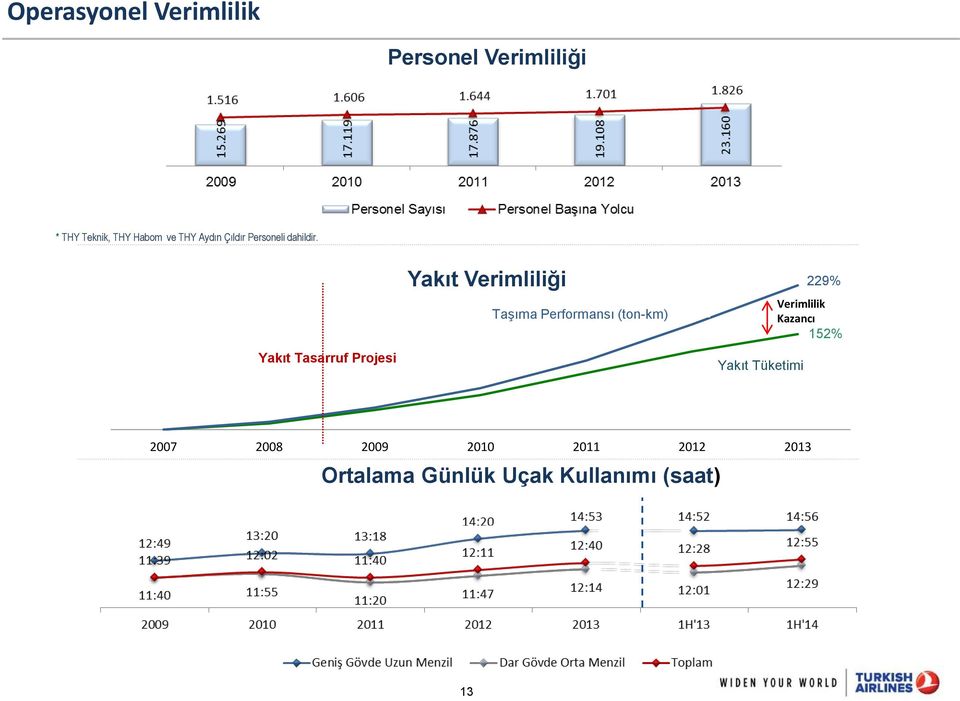 Yakıt Tasarruf Projesi Yakıt Verimliliği Taşıma Performansı (ton-km) 229%