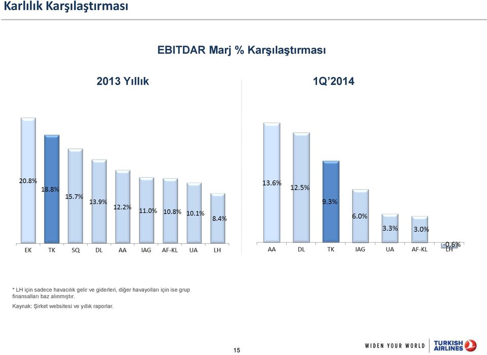 giderleri, diğer havayolları için ise grup finansalları