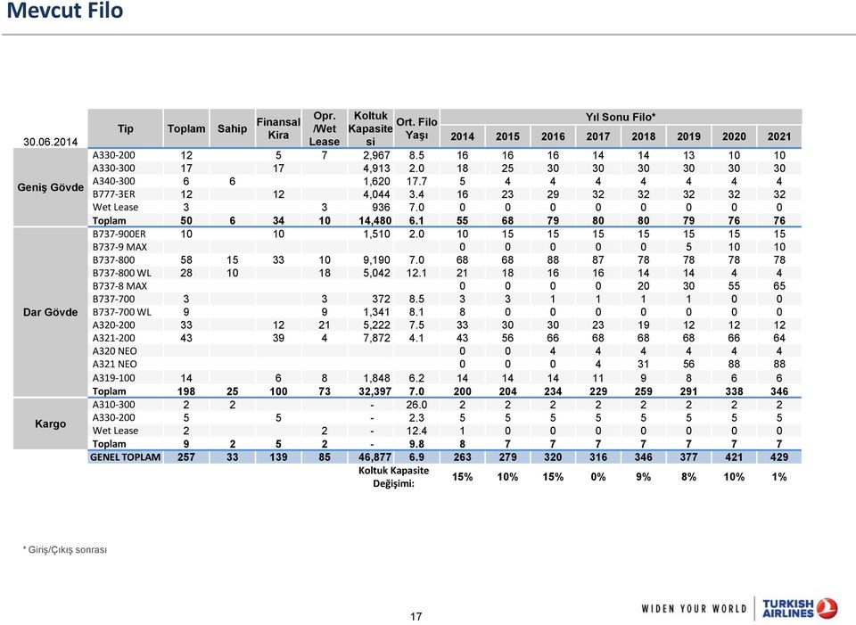 0 18 25 30 30 30 30 30 30 A340-300 6 6 1,620 17.7 5 4 4 4 4 4 4 4 B777-3ER 12 12 4,044 3.4 16 23 29 32 32 32 32 32 Wet Lease 3 3 936 7.0 0 0 0 0 0 0 0 0 Toplam 50 6 34 10 14,480 6.