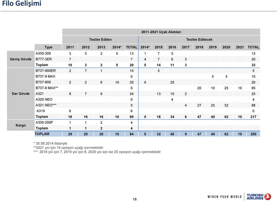 8 7 9 24 13 10 2 25 A320 NEO 0 4 4 A321 NEO*** 0 4 27 25 32 88 A319 6 6 0 Toplam 18 16 16 10 60 0 18 34 6 47 40 62 10 217 A330-200F 1 1 2 4 Toplam 1 1 2 4 TOPLAM 29 20 20 15 84 5 32