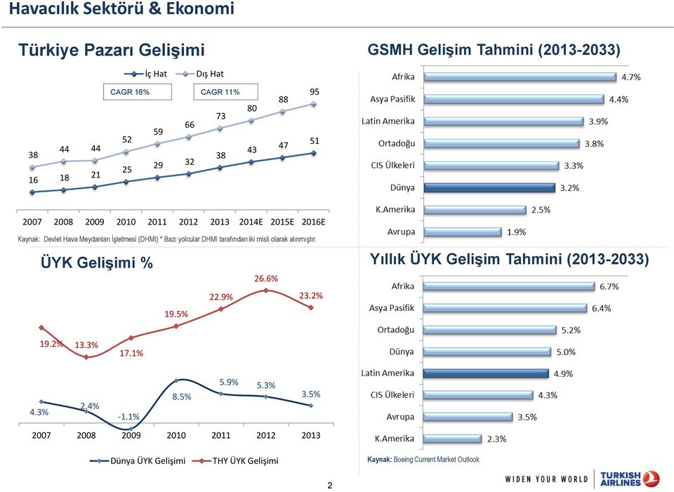 yolcular DHMI tarafından iki misli olarak alınmıştır. ÜYK GeliĢimi % 26.6% 22.9% 23.2% 19.5% Yıllık ÜYK GeliĢim Tahmini (2013-2033) 19.2% 13.