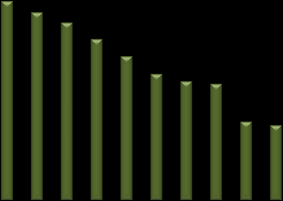 (%) Bağıl aktivite 3.