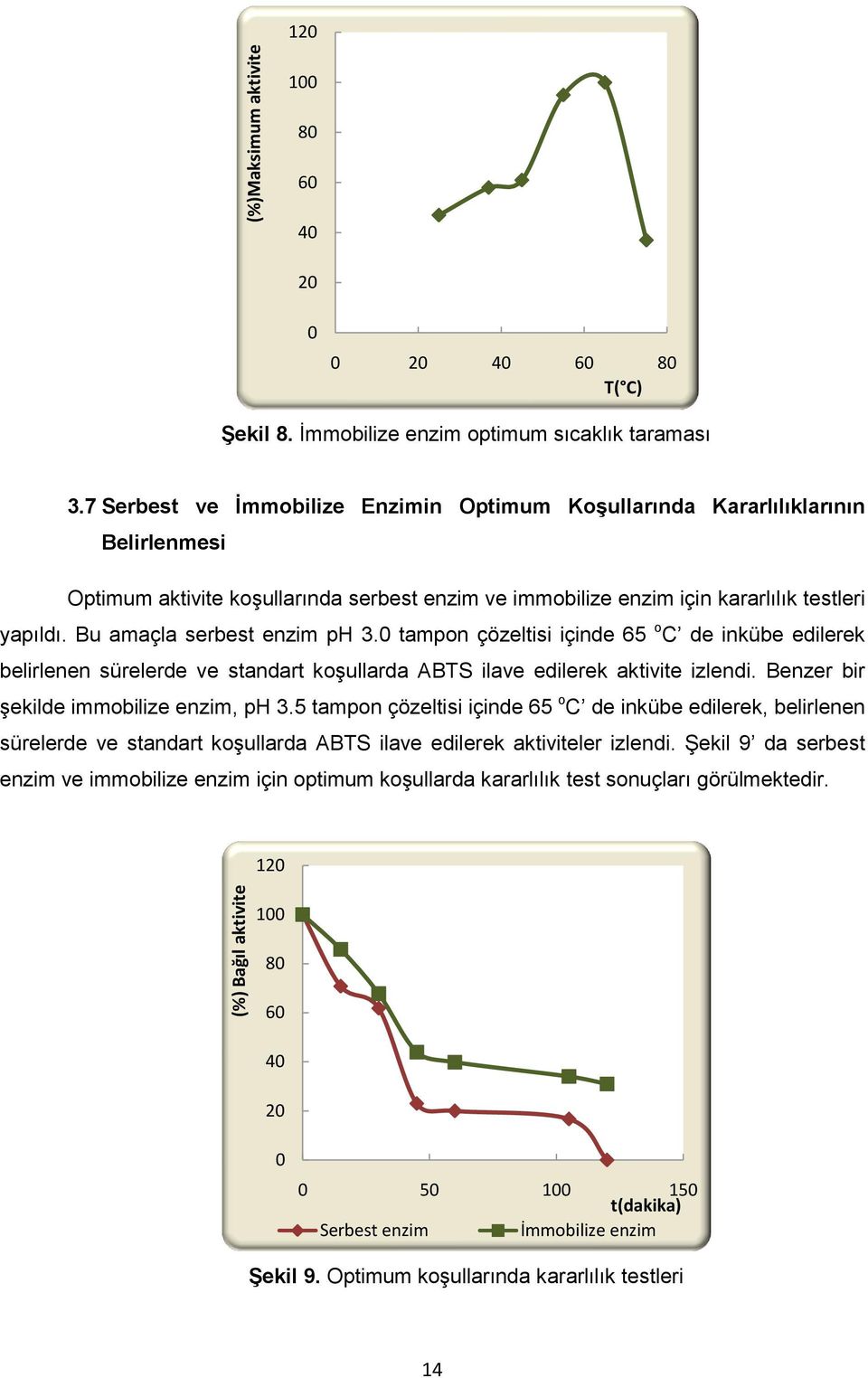 Bu amaçla serbest enzim ph 3.0 tampon çözeltisi içinde 65 o C de inkübe edilerek belirlenen sürelerde ve standart koşullarda ABTS ilave edilerek aktivite izlendi.