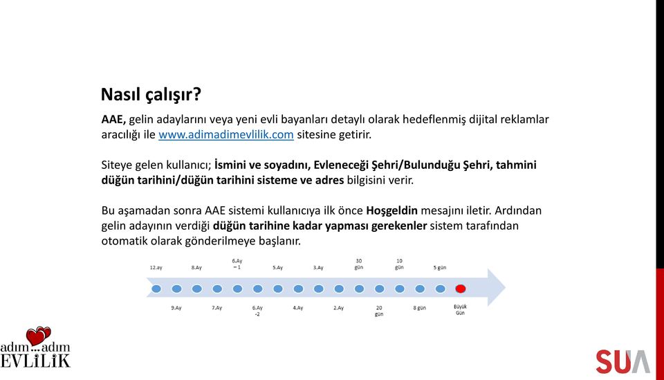 Siteye gelen kullanıcı; İsmini ve soyadını, Evleneceği Şehri/Bulunduğu Şehri, tahmini düğün tarihini/düğün tarihini sisteme ve