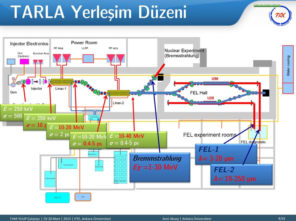 4-5 ps Bremmstrahlung Eγ =1-30 MeV FEL-1 λ= 3-20 µm FEL-2 λ= 19-250 µm