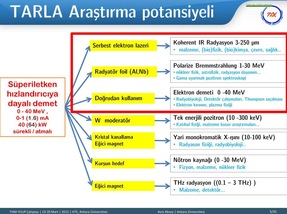 malzeme, (bio)fizik, (bio)kimya, çevre, sağlık.. Polarize Bremmstrahlung 1-30 MeV nükleer fizik, astrofizik, radyasyon dayanım.