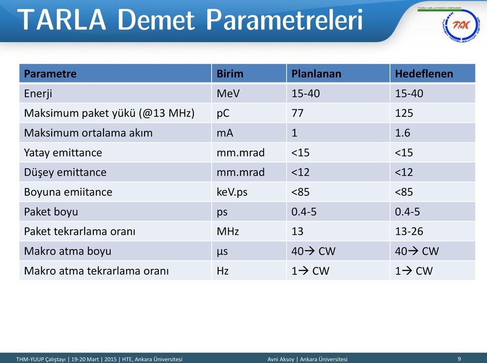 mrad <12 <12 Boyuna emiitance kev.ps <85 <85 Paket boyu ps 0.4-5 0.