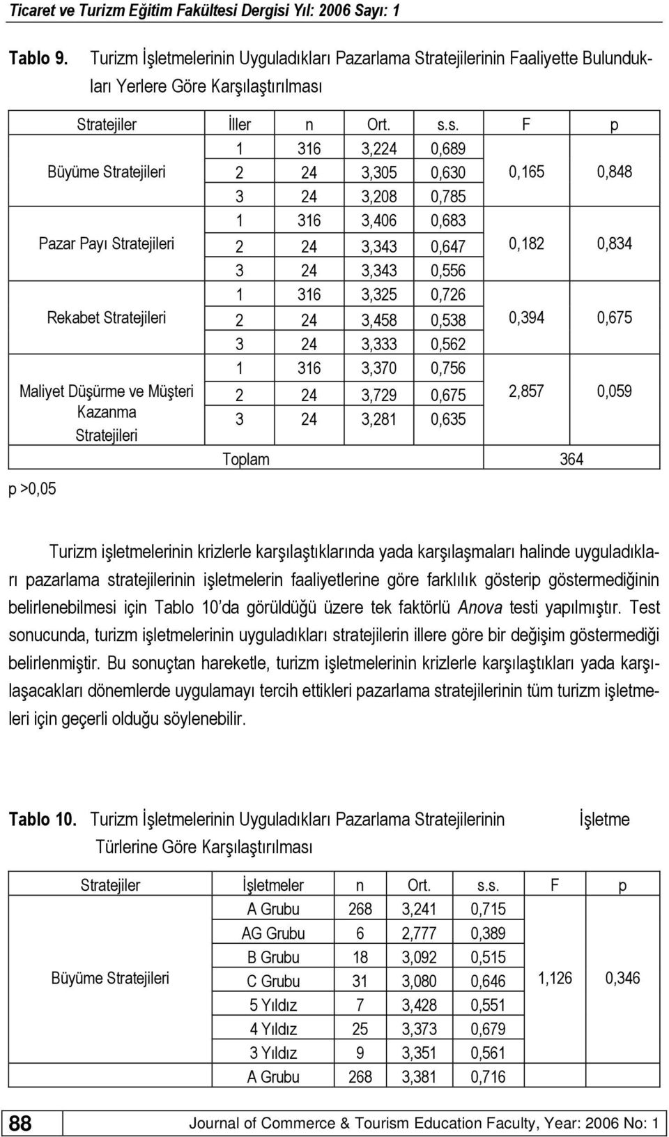 s. F p 1 316 3,224 0,689 Büyüme Stratejileri 2 24 3,305 0,630 0,165 0,848 3 24 3,208 0,785 1 316 3,406 0,683 Pazar Payı Stratejileri 2 24 3,343 0,647 0,182 0,834 3 24 3,343 0,556 1 316 3,325 0,726