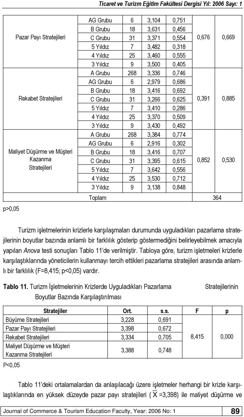 3,430 0,492 A Grubu 268 3,384 0,774 AG Grubu 6 2,916 0,302 B Grubu 18 3,416 0,707 C Grubu 31 3,395 0,615 5 Yıldız 7 3,642 0,556 4 Yıldız 25 3,530 0,712 3 Yıldız 9 3,138 0,848 0,676 0,669 0,391 0,885