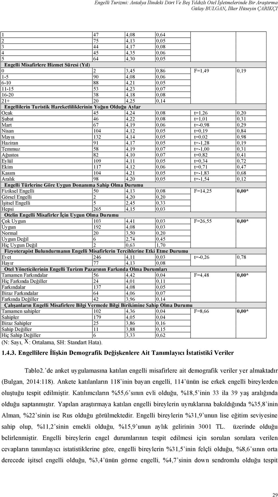 Yoğun Olduğu Aylar Ocak 45 4,24 0,08 t=1,26 0,20 Şubat 46 4,22 0,08 t=1,01 0,31 Mart 67 4,19 0,06 t=-0,98 0,29 Nisan 104 4,12 0,05 t=0,19 0,84 Mayıs 132 4,14 0,05 t=0,02 0,98 Haziran 91 4,17 0,05