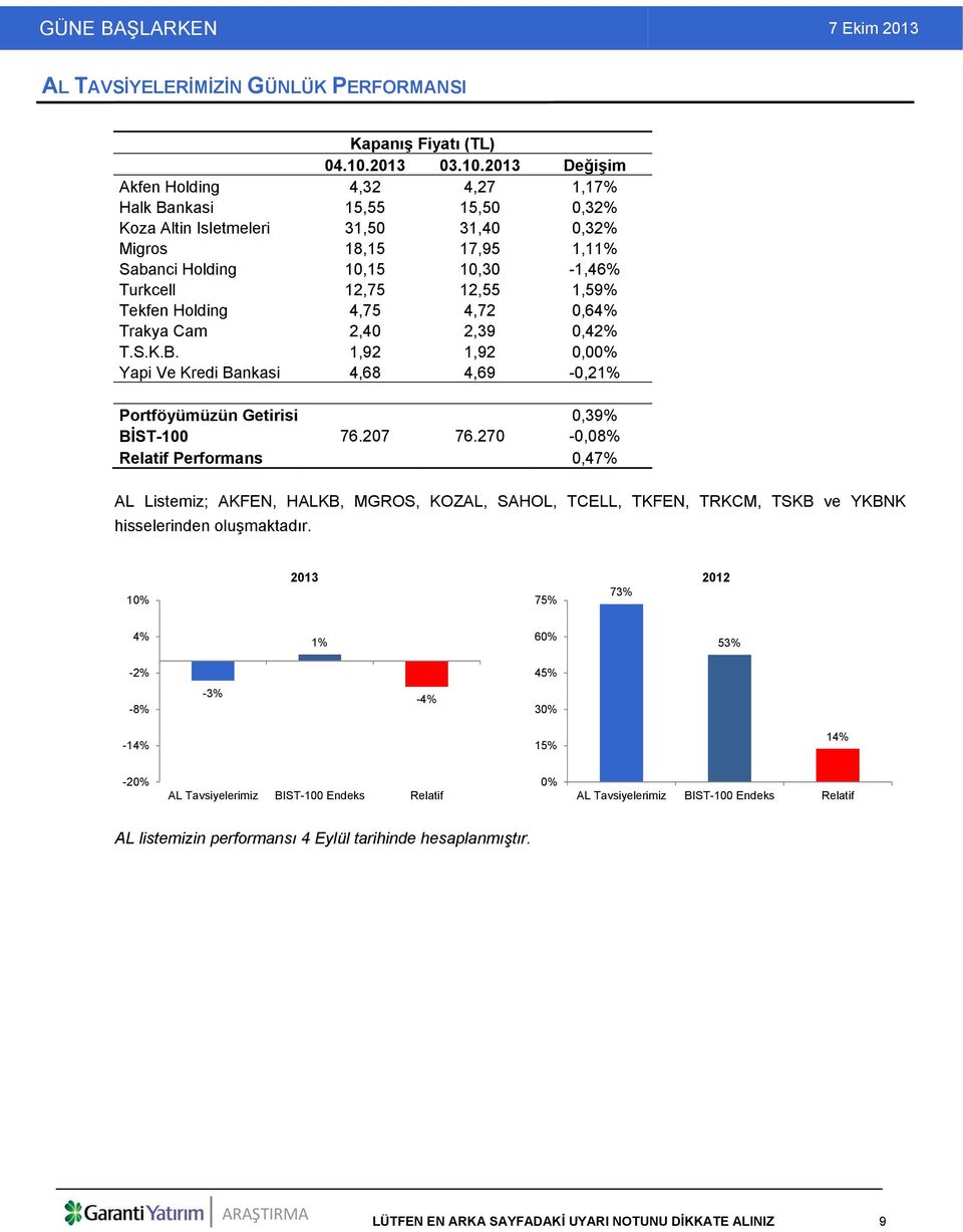 2013 Değişim Akfen Holding 4,32 4,27 1,17% Halk Bankasi 15,55 15,50 0,32% Koza Altin Isletmeleri 31,50 31,40 0,32% Migros 18,15 17,95 1,11% Sabanci Holding 10,15 10,30-1,46% Turkcell 12,75 12,55