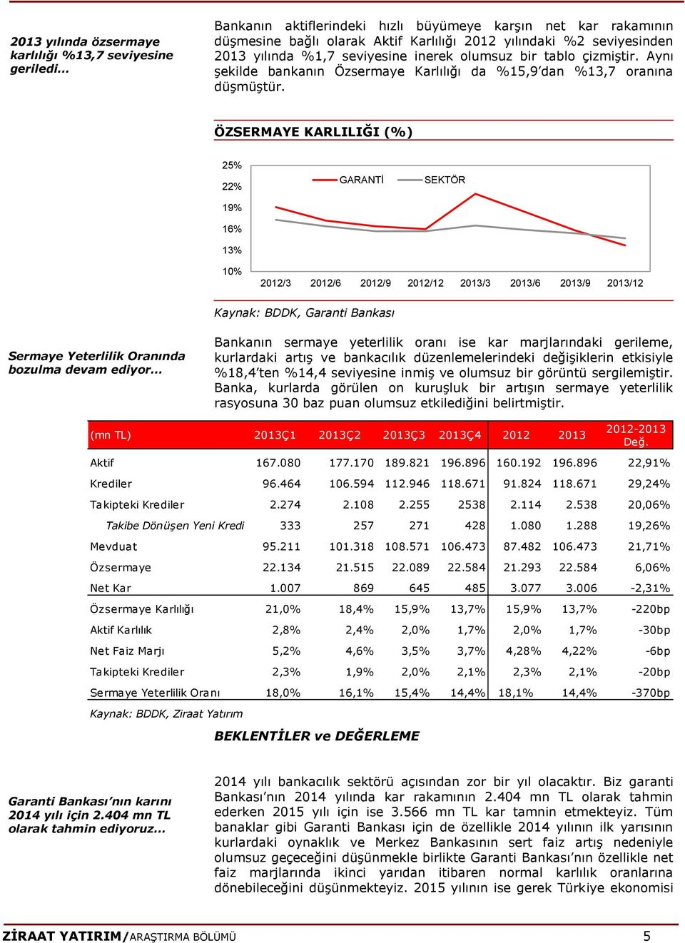 ÖZSERMAYE KARLILIĞI (%) 25% 22% 19% 16% 13% GARANTİ SEKTÖR 10% 2012/3 2012/6 2012/9 2012/12 2013/3 2013/6 2013/9 2013/12 Kaynak: BDDK, Garanti Bankası Sermaye Yeterlilik Oranında bozulma devam ediyor