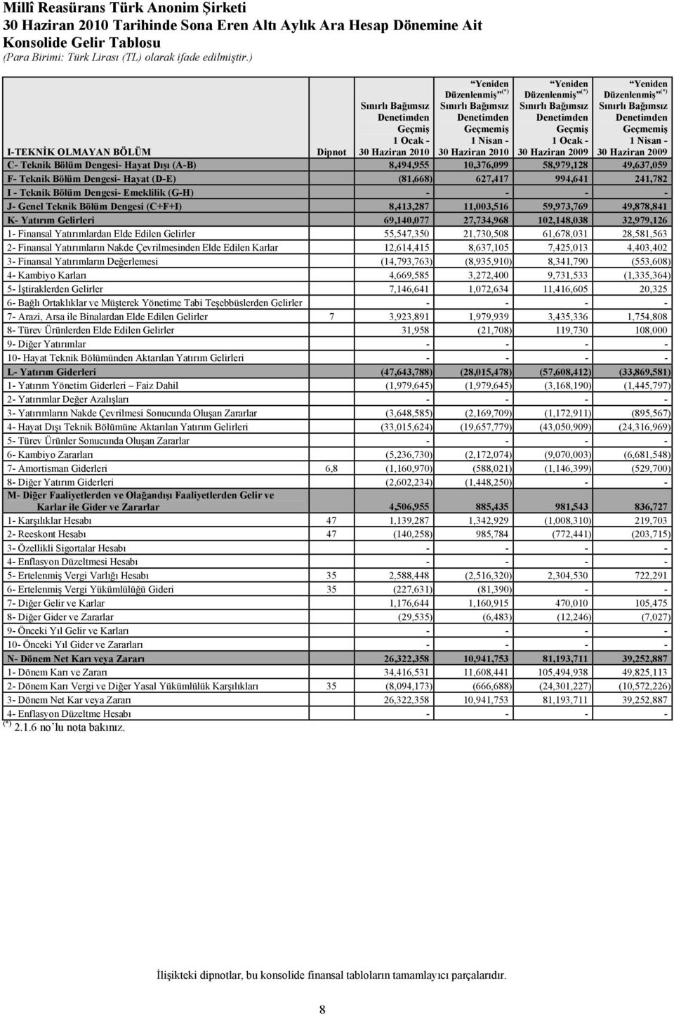 - 30 Haziran 2009 I-TEKNİK OLMAYAN BÖLÜM Dipnot C- Teknik Bölüm Dengesi- Hayat Dışı (A-B) 8,494,955 10,376,099 58,979,128 49,637,059 F- Teknik Bölüm Dengesi- Hayat (D-E) (81,668) 627,417 994,641