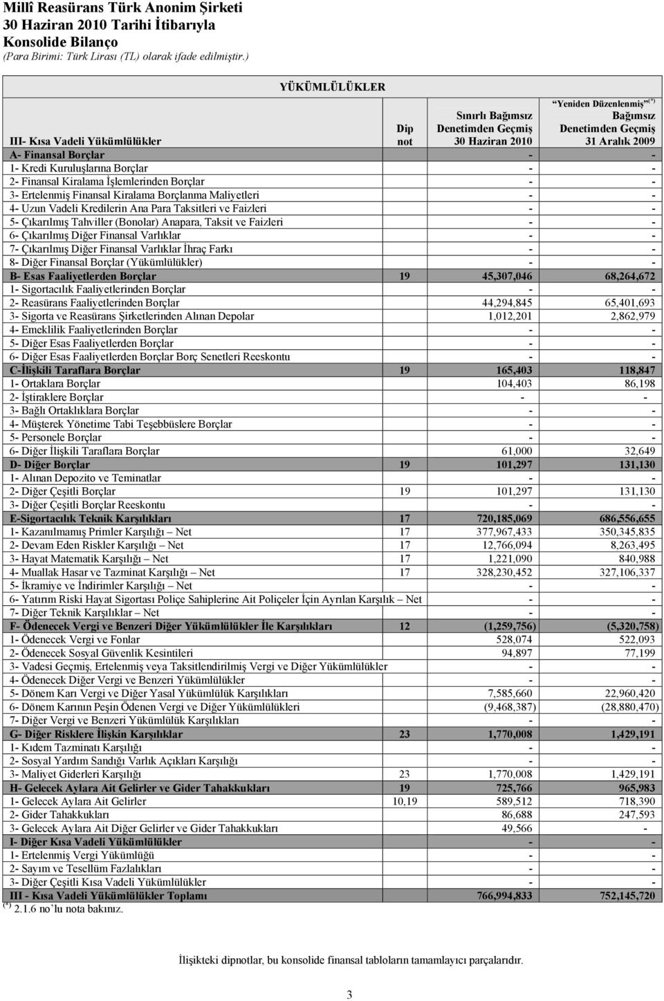 Vadeli Kredilerin Ana Para Taksitleri ve Faizleri - - 5- Çıkarılmış Tahviller (Bonolar) Anapara, Taksit ve Faizleri - - 6- Çıkarılmış Diğer Finansal Varlıklar - - 7- Çıkarılmış Diğer Finansal