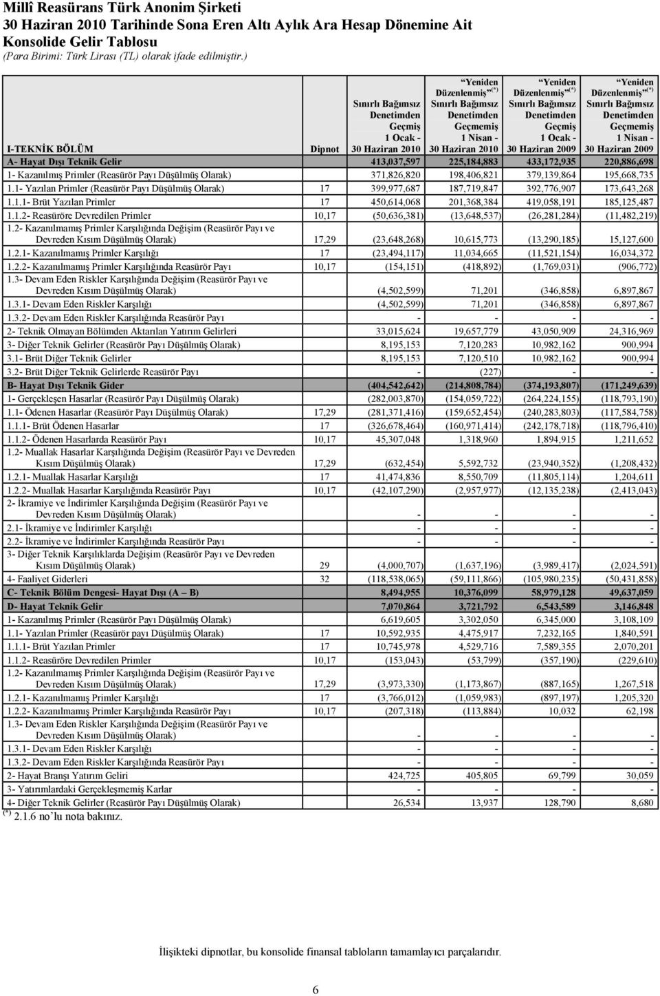 - 30 Haziran 2009 I-TEKNİK BÖLÜM Dipnot A- Hayat Dışı Teknik Gelir 413,037,597 225,184,883 433,172,935 220,886,698 1- Kazanılmış Primler (Reasürör Payı Düşülmüş Olarak) 371,826,820 198,406,821