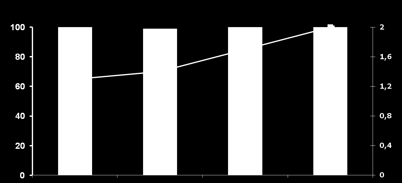 Hastalar (%) ALLHAT Çalışması ve KB Kontrolü 1 Drug 2 Drugs 3 Drugs 2.0 1.3 1.4 1.