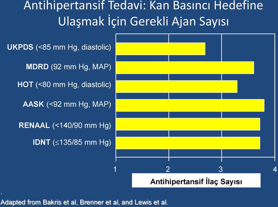 AASK (<92 mm Hg, MAP) RENAAL (<140/90 mm Hg) IDNT ( 135/85 mm Hg).