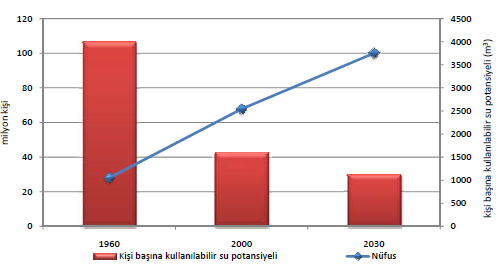 yeterli su bırakabilmesi için kaynakların çok iyi korunup akılcı kullanılması gerekmektedir. Şekil 5.3 te nüfus artışıyla birlikte kişi başına düşen su miktarı görülmektedir [Url-19]. Şekil 5.3: Kişi başına düşen kullanılabilir su miktarı [Url-19] 5.