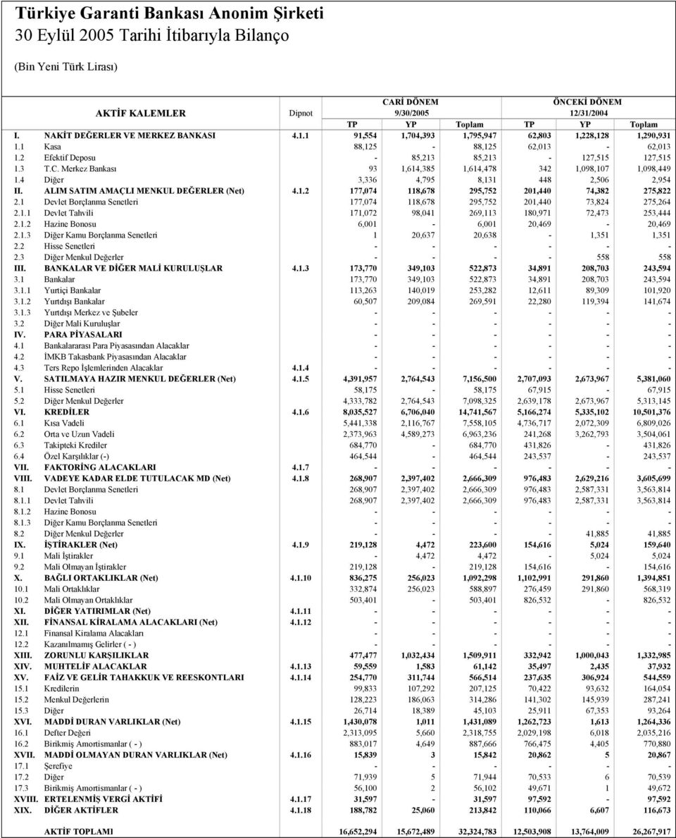 4 Diğer 3,336 4,795 8,131 448 2,506 2,954 II. ALIM SATIM AMAÇLI MENKUL DEĞERLER (Net) 4.1.2 177,074 118,678 295,752 201,440 74,382 275,822 2.