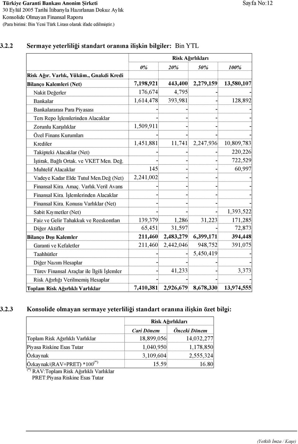 Piyasası - - - - Ters Repo İşlemlerinden Alacaklar - - - - Zorunlu Karşılıklar 1,509,911 - - - Özel Finans Kurumları - - - - Krediler 1,451,881 11,741 2,247,936 10,809,783 Takipteki Alacaklar (Net) -