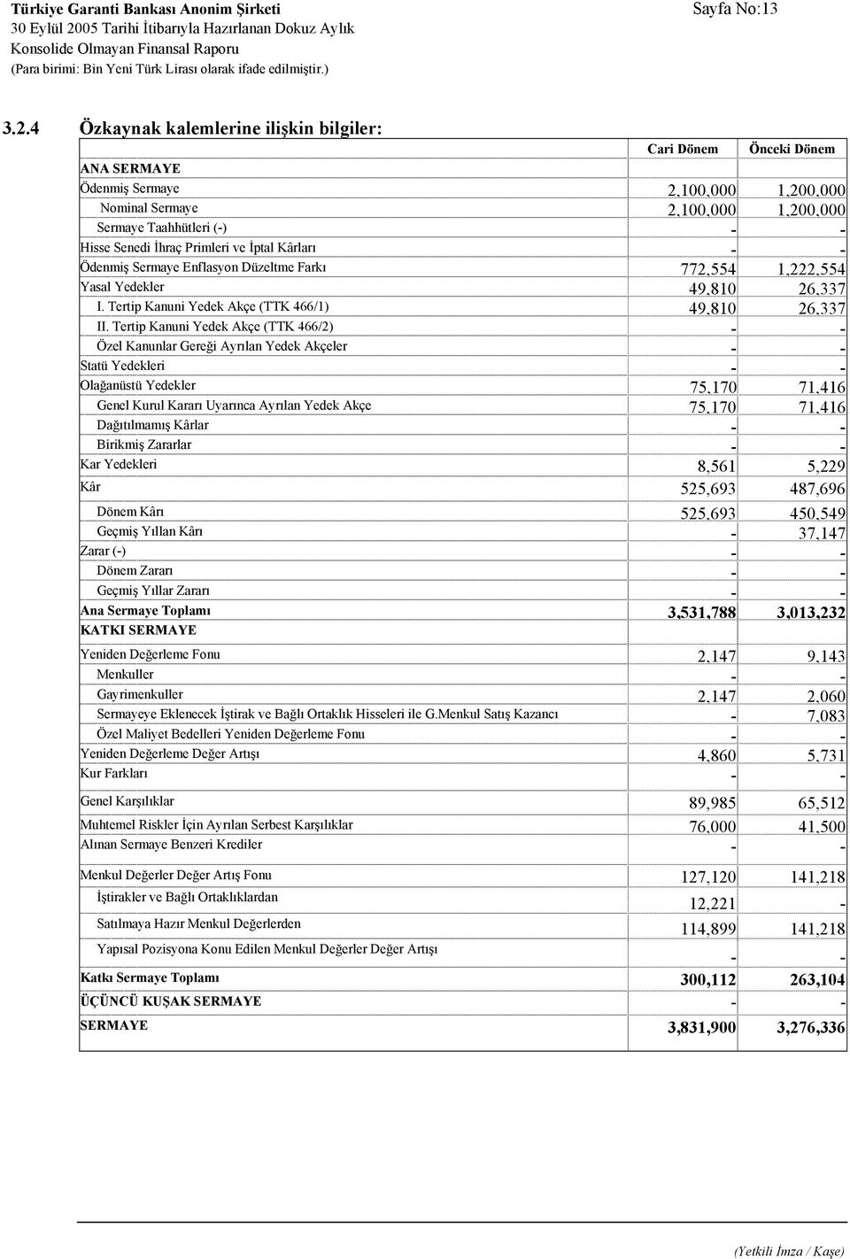 - Ödenmiş Sermaye Enflasyon Düzeltme Farkı 772,554 1,222,554 Yasal Yedekler 49,810 26,337 I. Tertip Kanuni Yedek Akçe (TTK 466/1) 49,810 26,337 II.