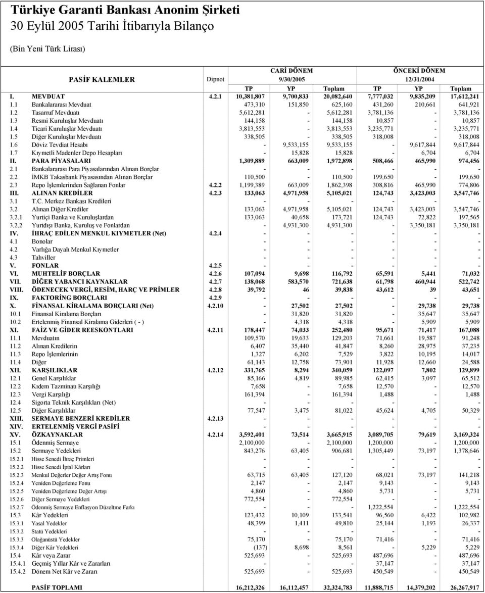 4 Ticari Kuruluşlar Mevduatı 3,813,553-3,813,553 3,235,771-3,235,771 1.5 Diğer Kuruluşlar Mevduatı 338,505-338,505 318,008-318,008 1.6 Döviz Tevdiat Hesabı - 9,533,155 9,533,155-9,617,844 9,617,844 1.