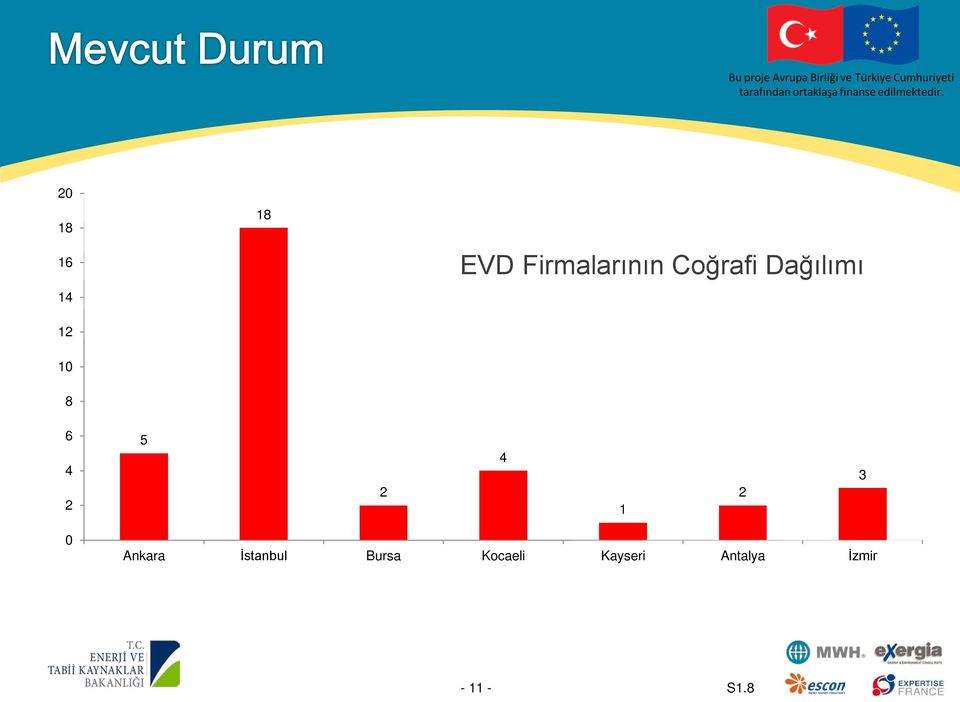 1 2 3 0 Ankara İstanbul Bursa