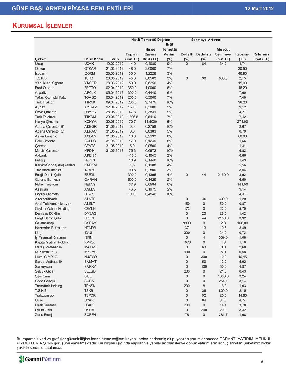 03.2012 50,0 0,6250 4% 15,00 Ford Otosan FROTO 02.04.2012 350,9 1,0000 6% 16,20 Arçelik ARCLK 05.04.2012 300,0 0,4440 6% 7,60 Tofa Otomobil Fab. TOASO 06.04.2012 250,0 0,5000 7% 7,40 Türk Traktör TTRAK 09.