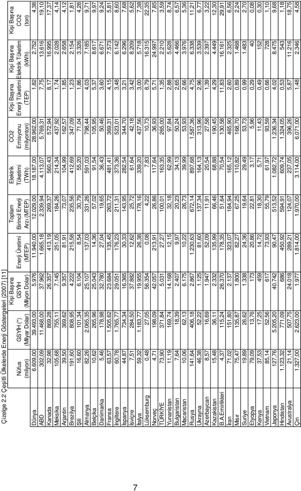 TüketimiElektrik Tüketimi CO2 (milyon) (Milyar Dolar) (Milyon Dolar) (MTEP) Arzı (MTEP) (TWh) (milyonton) (TEP) (kwh) (ton) Dünya 6.609,00 39.493,00 5.976 11.940,00 12.029,00 18.187,00 28.