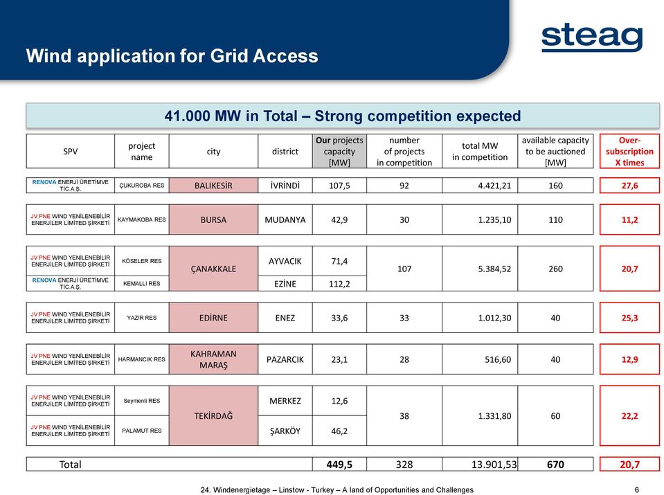 auctioned [MW] Oversubscription X times RENOVA ENERJİ ÜRETİMVE TİC.A.Ş. ÇUKUROBA RES BALIKESİR İVRİNDİ 107,5 92 4.421,21 160 27,6 KAYMAKOBA RES BURSA MUDANYA 42,9 30 1.