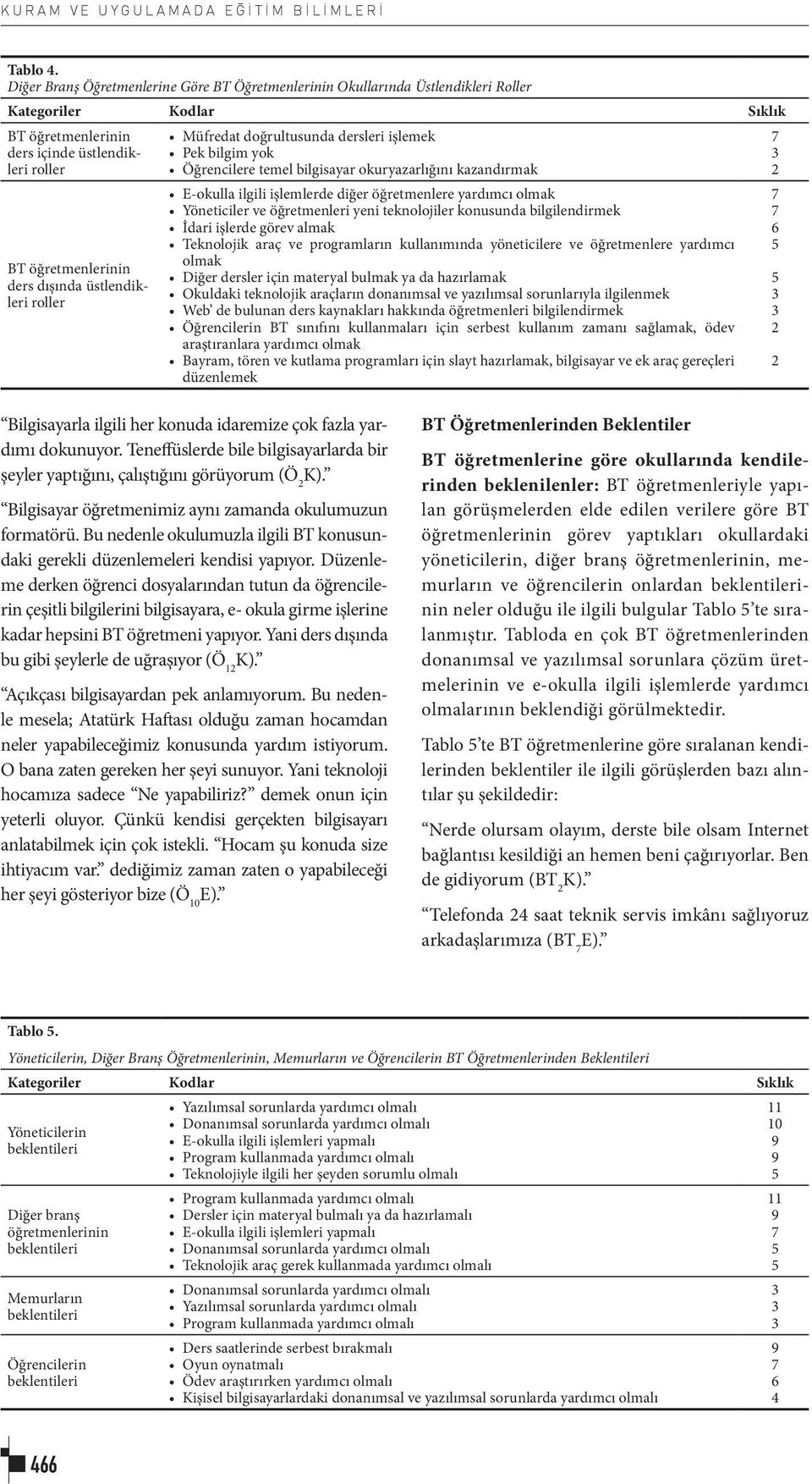 üstlendikleri roller Müfredat doğrultusunda dersleri işlemek Pek bilgim yok Öğrencilere temel bilgisayar okuryazarlığını kazandırmak E-okulla ilgili işlemlerde diğer öğretmenlere yardımcı olmak