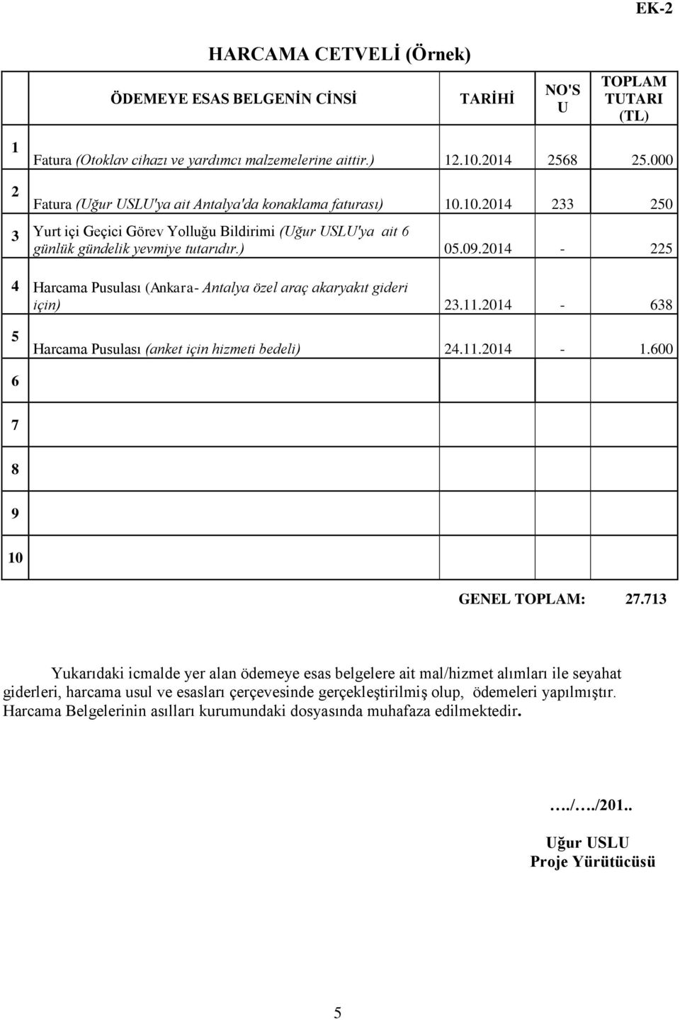 2014-225 4 Harcama Pusulası (Ankara- Antalya özel araç akaryakıt gideri için) 23.11.2014-638 5 Harcama Pusulası (anket için hizmeti bedeli) 24.11.2014-1.600 6 7 8 9 10 GENEL TOPLAM: 27.